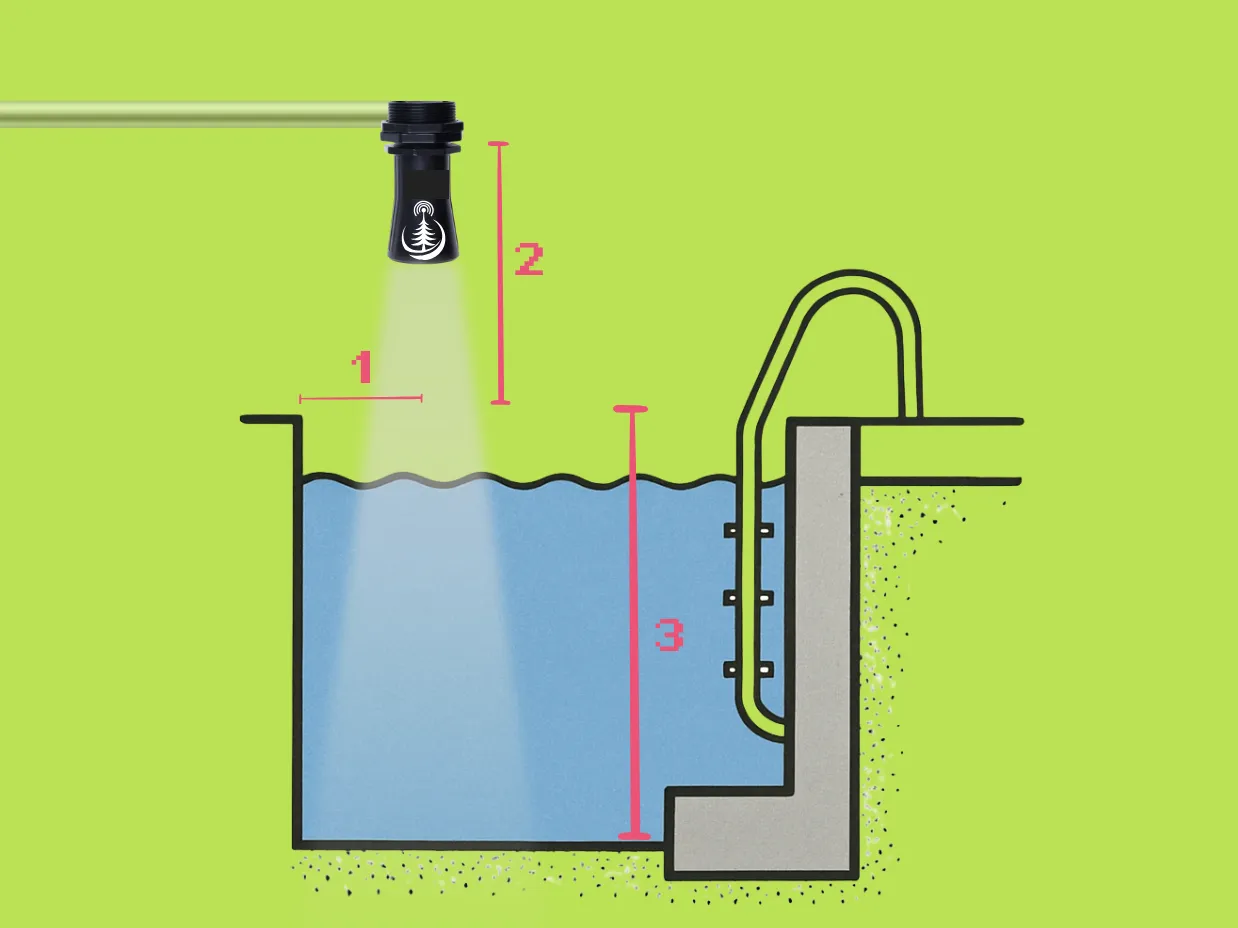 Zeichnung eines Schwimmbeckens im Querschnitt mit Leiter. Über dem Wasser hängt an einer Stange der Ultraschall-Sensor, sein Messkegel fällt nach unten auf das Wasser. Drei rote Maße sind eingezeichnet.
